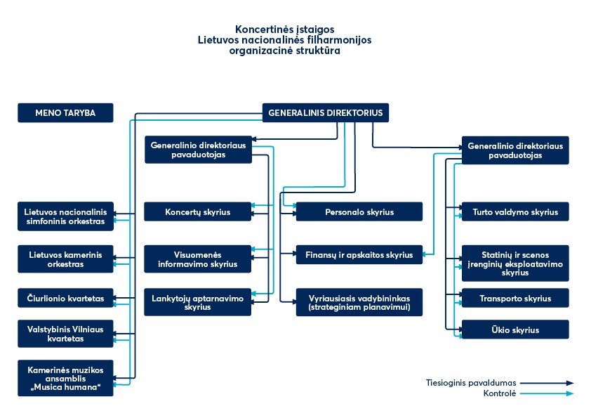 Organizacinė struktūra